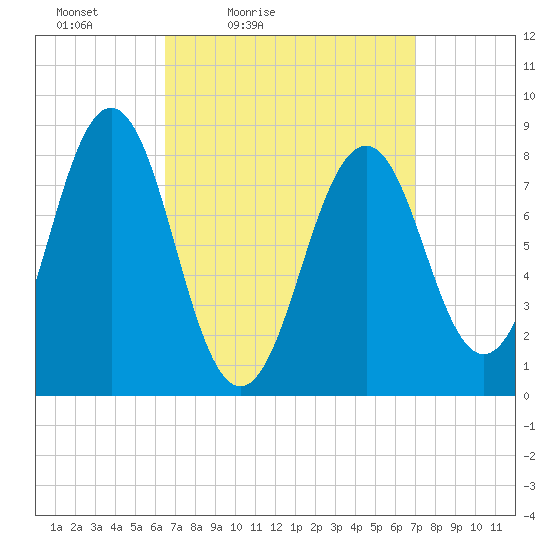 Chebeague Island tide chart for Monday, March 27, 2023