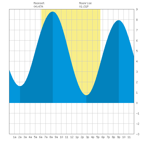 Chebeague Island tide chart for Friday, March 3, 2023