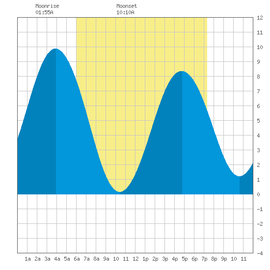 Chebeague Island tide chart for Wednesday, April 12, 2023