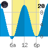 Chebeague Island tide chart for Thursday, April 20, 2023