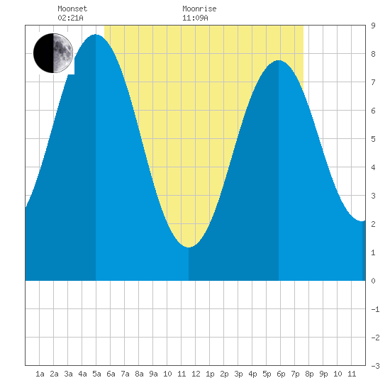 Chebeague Island tide chart for Thursday, April 27, 2023