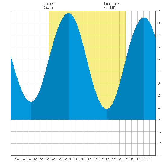Chebeague Island tide chart for Sunday, April 2, 2023