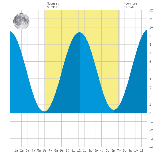 Chebeague Island tide chart for Thursday, April 6, 2023