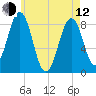 Chebeague Island tide chart for Friday, May 12, 2023