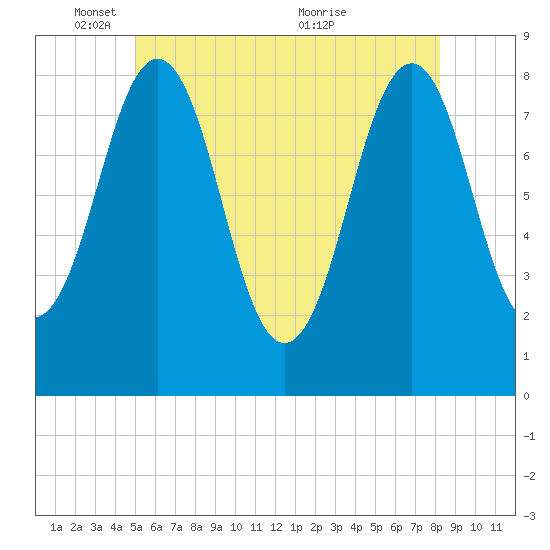 Chebeague Island tide chart for Sunday, May 28, 2023