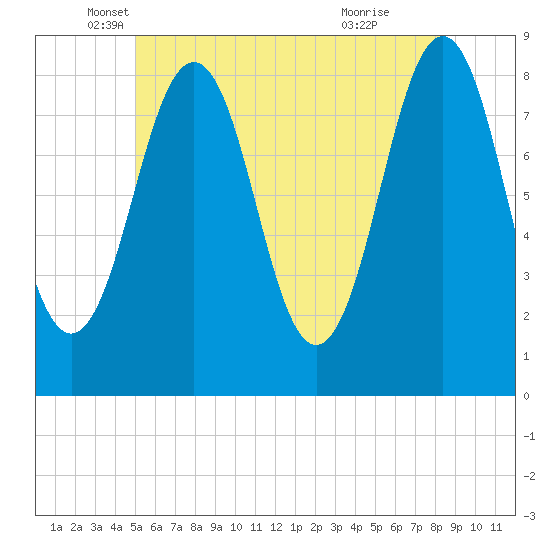 Chebeague Island tide chart for Tuesday, May 30, 2023