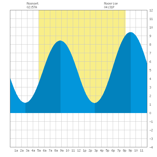 Chebeague Island tide chart for Wednesday, May 31, 2023