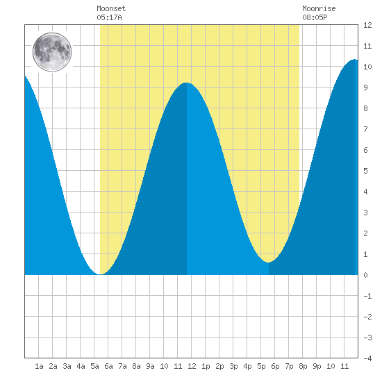 Chebeague Island tide chart for Friday, May 5, 2023