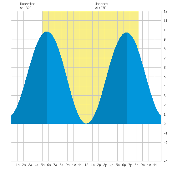 Chebeague Island tide chart for Sunday, June 11, 2023