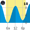 Chebeague Island tide chart for Sunday, June 18, 2023