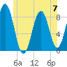 Chebeague Island tide chart for Wednesday, June 7, 2023