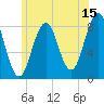 Chebeague Island tide chart for Saturday, July 15, 2023