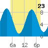 Chebeague Island tide chart for Sunday, July 23, 2023