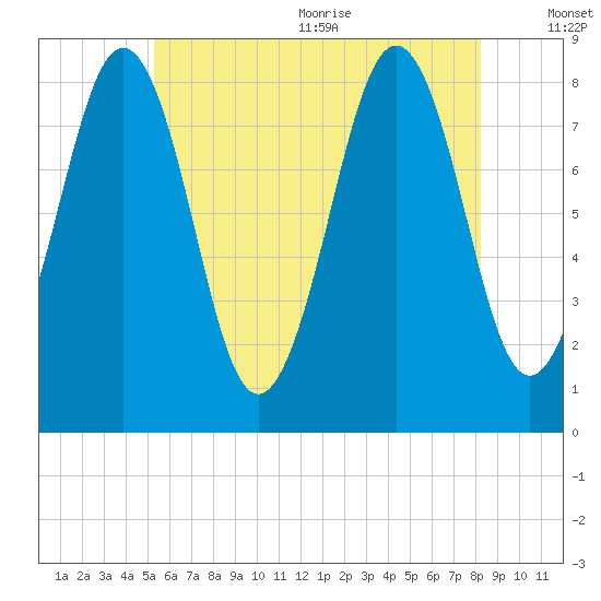 Chebeague Island tide chart for Monday, July 24, 2023