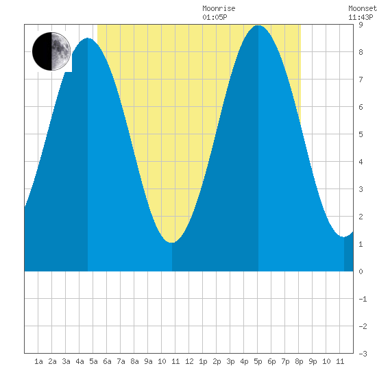 Chebeague Island tide chart for Tuesday, July 25, 2023