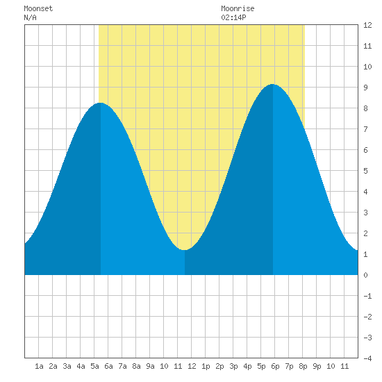 Chebeague Island tide chart for Wednesday, July 26, 2023