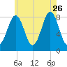 Chebeague Island tide chart for Wednesday, July 26, 2023