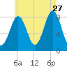 Chebeague Island tide chart for Thursday, July 27, 2023