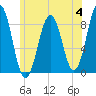 Chebeague Island tide chart for Tuesday, July 4, 2023