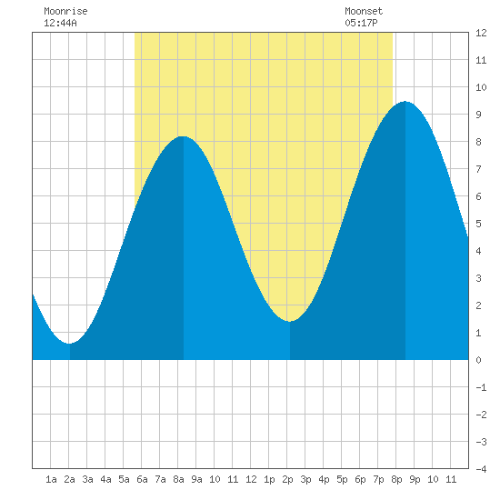 Chebeague Island tide chart for Friday, August 11, 2023