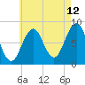 Chebeague Island tide chart for Saturday, August 12, 2023