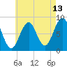 Chebeague Island tide chart for Sunday, August 13, 2023