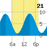 Chebeague Island tide chart for Monday, August 21, 2023