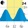 Chebeague Island tide chart for Thursday, August 24, 2023