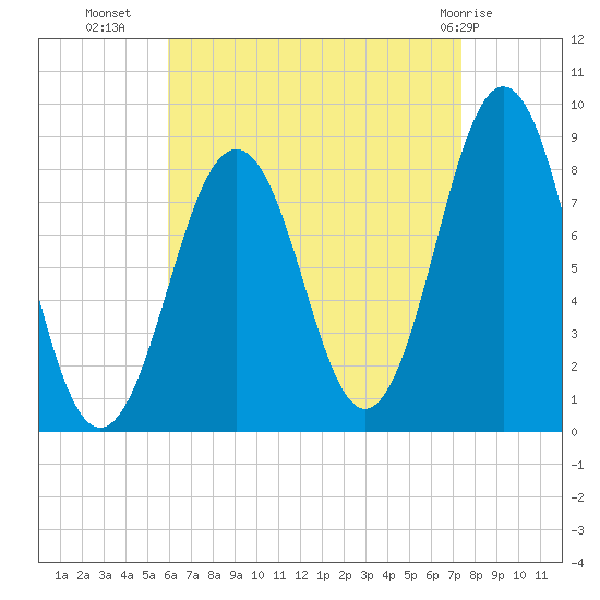 Chebeague Island tide chart for Monday, August 28, 2023