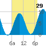 Chebeague Island tide chart for Tuesday, August 29, 2023