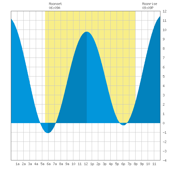 Chebeague Island tide chart for Wednesday, August 2, 2023