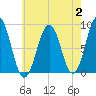 Chebeague Island tide chart for Wednesday, August 2, 2023