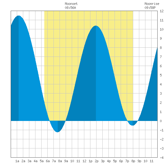 Chebeague Island tide chart for Friday, August 4, 2023