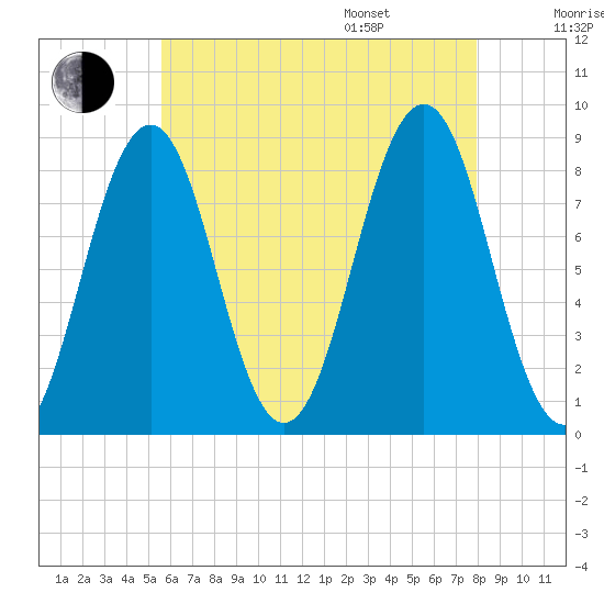 Chebeague Island tide chart for Tuesday, August 8, 2023