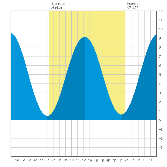 Chebeague Island tide chart for Friday, September 15, 2023