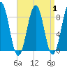 Chebeague Island tide chart for Friday, September 1, 2023
