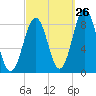 Chebeague Island tide chart for Tuesday, September 26, 2023