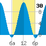 Chebeague Island tide chart for Saturday, September 30, 2023