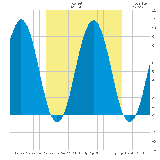 Chebeague Island tide chart for Sunday, September 3, 2023