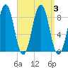 Chebeague Island tide chart for Sunday, September 3, 2023