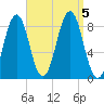 Chebeague Island tide chart for Tuesday, September 5, 2023