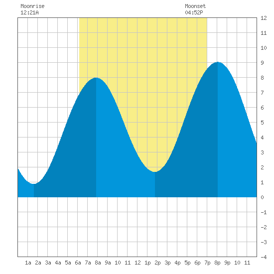 Chebeague Island tide chart for Saturday, September 9, 2023