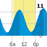 Chebeague Island tide chart for Wednesday, October 11, 2023
