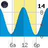Chebeague Island tide chart for Saturday, October 14, 2023