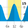 Chebeague Island tide chart for Sunday, October 15, 2023