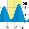 Chebeague Island tide chart for Friday, October 20, 2023