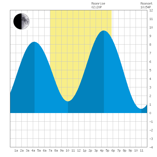 Chebeague Island tide chart for Saturday, October 21, 2023