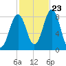 Chebeague Island tide chart for Monday, October 23, 2023