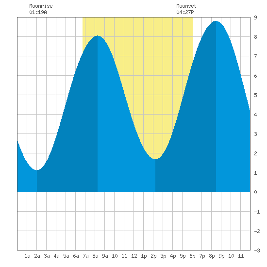 Chebeague Island tide chart for Monday, October 9, 2023