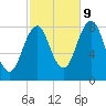 Chebeague Island tide chart for Monday, October 9, 2023